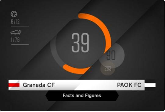 Οι αριθμοί του Γρανάδα-ΠΑΟΚ