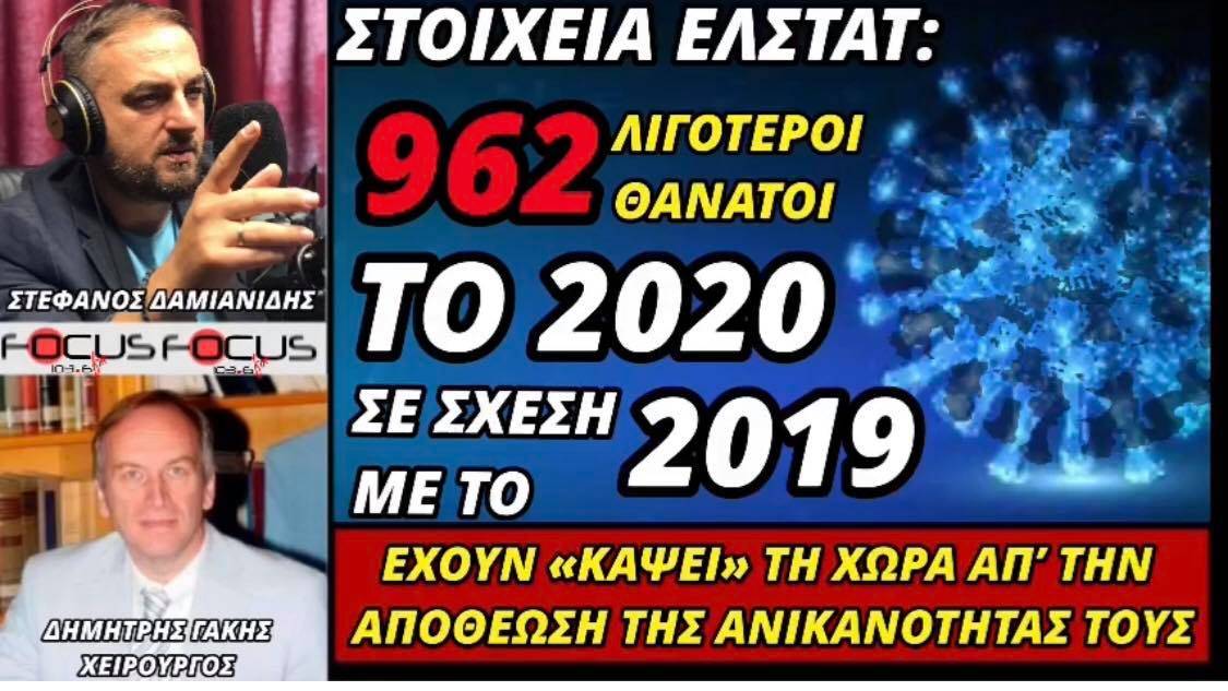 Δημήτρης Γάκης: 962 λιγότεροι θάνατοι το 2020 σε σχέση του 2019 στην Ελλάδα