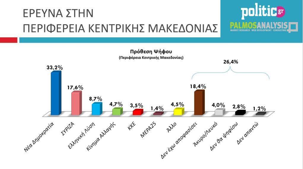 Νέα δημοσκόπηση : Τρίτο κόμμα στην Κεντρική Μακεδονία η ΕΛΛΗΝΙΚΗ ΛΥΣΗ