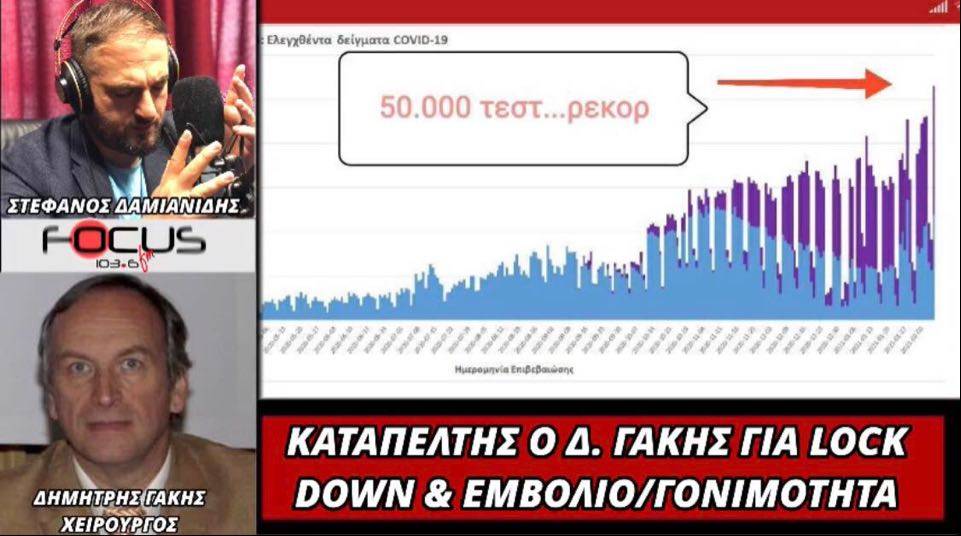 Βόμβα Γάκη! Επιλεκτική παραποίηση της αλήθειας η αύξηση των τεστ! Ομολογία ήττας το Lockdown.