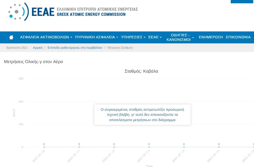 Εκτός λειτουργίας ο σταθμός μέτρησης ραδιενέργειας στην Καβάλα