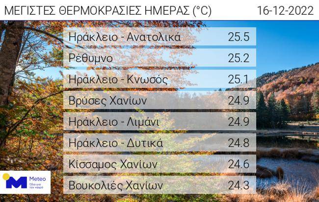Υψηλές θερμοκρασίες σήμερα στην Κρήτη – Ξεπέρασε τους 25 βαθμούς ο υδράργυρος