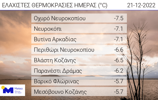Αρνητικές θερμοκρασίες το πρωί της Τετάρτης – Στο Οχυρό Νευροκοπίου η χαμηλότερη θερμοκρασία