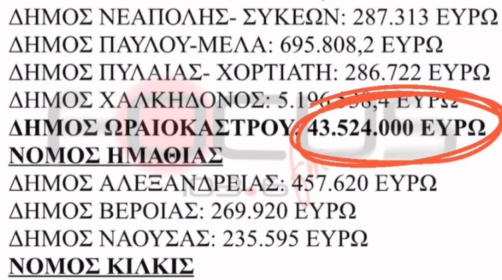 Σάλος με τα 43 εκατ. του Δήμου Ωραιοκάστρου από το “Πράσινο Ταμείo” – ΕΡΕΥΝΑ του Focus FM 103,6