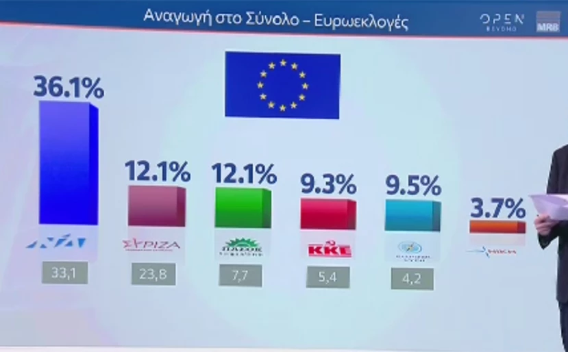 Δημοσκόπηση MRB -Ψήφος ευρωεκλογών: Αλλαγή πολιτικού σκηνικού με την Ελληνική Λύση να περνά πάνω από το ΚΚΕ