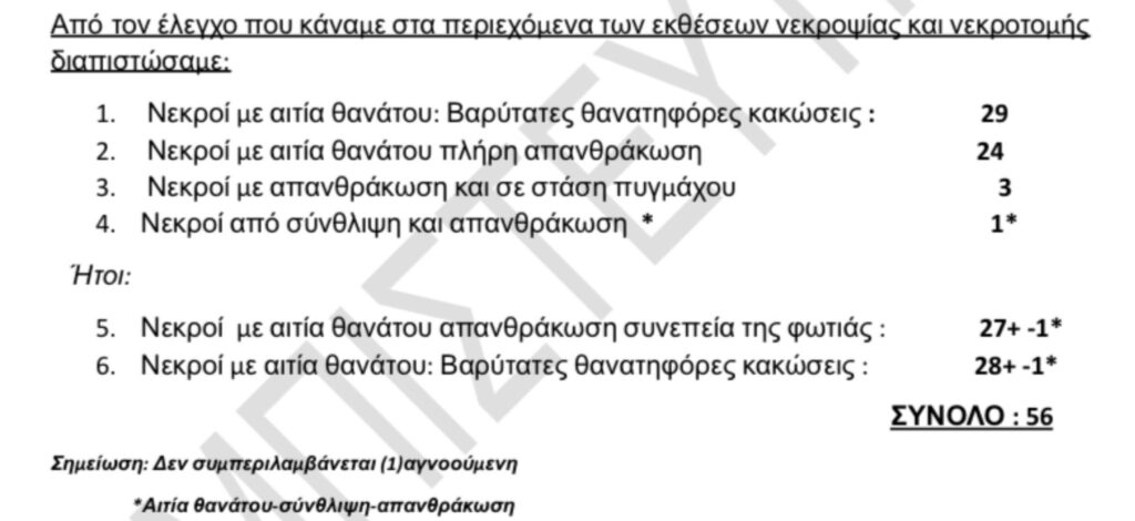 27 από τους 57 νεκρούς στα Τέμπη επέζησαν της σύγκρουσης αλλά καήκαν ζωντανοί – Τι αναφέρει η νέα έκθεση Κοκοτσάκη για το έγκλημα