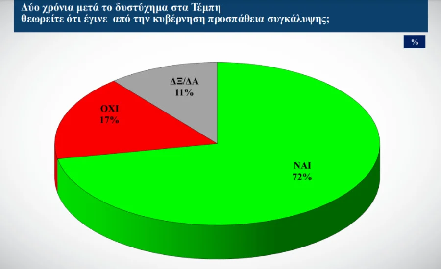 Το 72% πιστεύει ότι η κυβέρνηση επιχείρησε συγκάλυψη στα Τέμπη – Ακόμη και η πλειοψηφία των ψηφοφόρων της ΝΔ