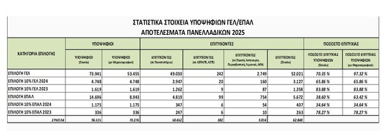 Βάσεις 2025: Ανακοινώθηκαν τα αποτελέσματα – Οι βάσεις εισαγωγής στα ΑΕΙ