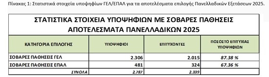 Βάσεις 2025: Ανακοινώθηκαν τα αποτελέσματα – Οι βάσεις εισαγωγής στα ΑΕΙ