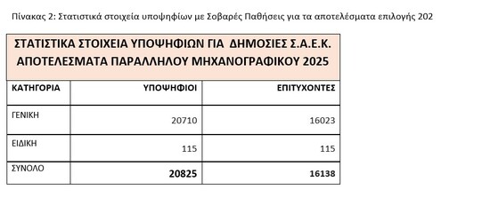 Βάσεις 2025: Ανακοινώθηκαν τα αποτελέσματα – Οι βάσεις εισαγωγής στα ΑΕΙ