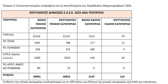Βάσεις 2025: Ανακοινώθηκαν τα αποτελέσματα – Οι βάσεις εισαγωγής στα ΑΕΙ